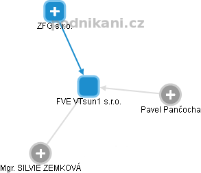 FVE VTsun1 s.r.o. - obrázek vizuálního zobrazení vztahů obchodního rejstříku