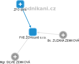 FVE ŽCHsun6 s.r.o. - obrázek vizuálního zobrazení vztahů obchodního rejstříku