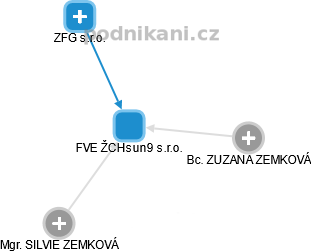 FVE ŽCHsun9 s.r.o. - obrázek vizuálního zobrazení vztahů obchodního rejstříku