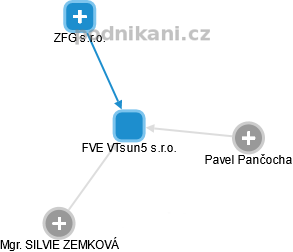 FVE VTsun5 s.r.o. - obrázek vizuálního zobrazení vztahů obchodního rejstříku