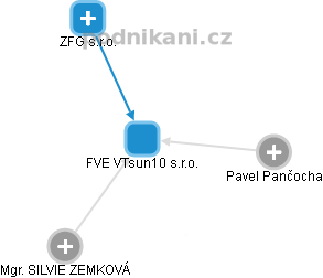 FVE VTsun10 s.r.o. - obrázek vizuálního zobrazení vztahů obchodního rejstříku