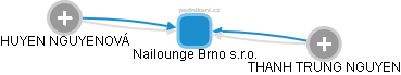 Nailounge Brno s.r.o. - obrázek vizuálního zobrazení vztahů obchodního rejstříku