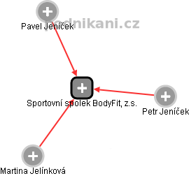 Sportovní spolek BodyFit, z.s. - obrázek vizuálního zobrazení vztahů obchodního rejstříku
