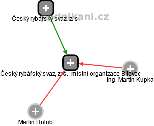 Český rybářský svaz, z. s., místní organizace Bílovec - obrázek vizuálního zobrazení vztahů obchodního rejstříku