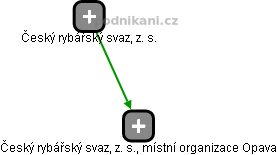 Český rybářský svaz, z. s., místní organizace Opava - obrázek vizuálního zobrazení vztahů obchodního rejstříku