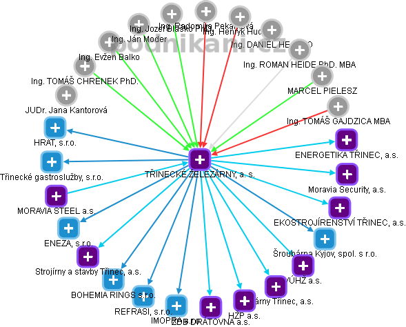 TŘINECKÉ ŽELEZÁRNY, a. s. - obrázek vizuálního zobrazení vztahů obchodního rejstříku