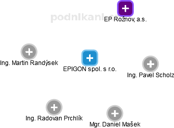 EPIGON spol. s r.o. - obrázek vizuálního zobrazení vztahů obchodního rejstříku