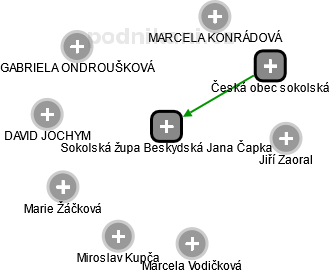 Sokolská župa Beskydská Jana Čapka - obrázek vizuálního zobrazení vztahů obchodního rejstříku