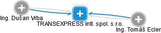 TRANSEXPRESS Intl. spol. s r.o. - obrázek vizuálního zobrazení vztahů obchodního rejstříku