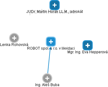 ROBOT spol. s r.o. v likvidaci - obrázek vizuálního zobrazení vztahů obchodního rejstříku