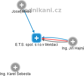 E.T.S. spol. s r.o.v likvidaci - obrázek vizuálního zobrazení vztahů obchodního rejstříku