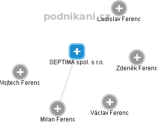 SEPTIMA spol. s r.o. - obrázek vizuálního zobrazení vztahů obchodního rejstříku