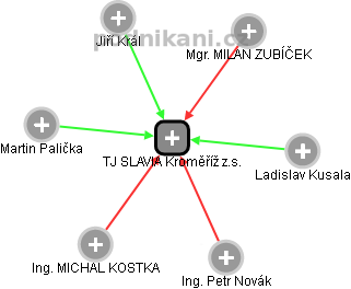 TJ SLAVIA Kroměříž z.s. - obrázek vizuálního zobrazení vztahů obchodního rejstříku