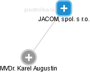 JACOM, spol. s r.o. - obrázek vizuálního zobrazení vztahů obchodního rejstříku