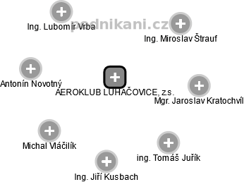 AEROKLUB LUHAČOVICE, z.s. - obrázek vizuálního zobrazení vztahů obchodního rejstříku