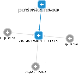 WALMAG MAGNETICS s.r.o. - obrázek vizuálního zobrazení vztahů obchodního rejstříku