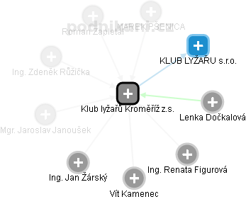 Klub lyžařů Kroměříž z.s. - obrázek vizuálního zobrazení vztahů obchodního rejstříku