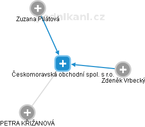 Českomoravská obchodní spol. s r.o. - obrázek vizuálního zobrazení vztahů obchodního rejstříku