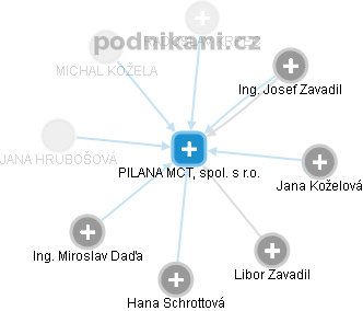 PILANA MCT, spol. s r.o. - obrázek vizuálního zobrazení vztahů obchodního rejstříku