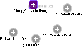 Chropyňská strojírna, a.s. - obrázek vizuálního zobrazení vztahů obchodního rejstříku