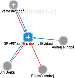 GRAFIT, spol. s r. o. - v likvidaci - obrázek vizuálního zobrazení vztahů obchodního rejstříku