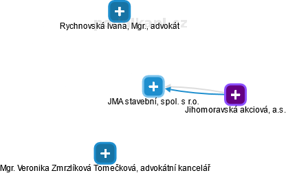 JMA stavební, spol. s r.o. - obrázek vizuálního zobrazení vztahů obchodního rejstříku