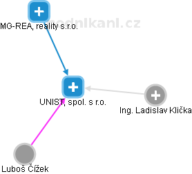 UNIST, spol. s r.o. - obrázek vizuálního zobrazení vztahů obchodního rejstříku