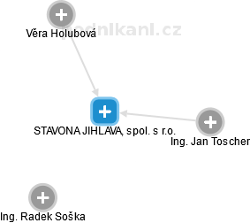 STAVONA JIHLAVA, spol. s r.o. - obrázek vizuálního zobrazení vztahů obchodního rejstříku