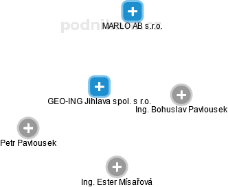 GEO-ING Jihlava spol. s r.o. - obrázek vizuálního zobrazení vztahů obchodního rejstříku