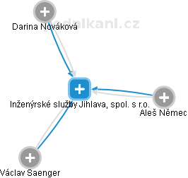 Inženýrské služby Jihlava, spol. s r.o. - obrázek vizuálního zobrazení vztahů obchodního rejstříku
