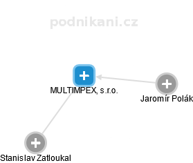 MULTIMPEX, s.r.o. - obrázek vizuálního zobrazení vztahů obchodního rejstříku