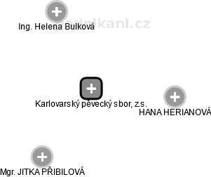 Karlovarský pěvecký sbor, z.s. - obrázek vizuálního zobrazení vztahů obchodního rejstříku
