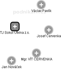 TJ Sokol Útvina z.s. - obrázek vizuálního zobrazení vztahů obchodního rejstříku