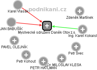 Myslivecké sdružení Daněk Otov z.s. - obrázek vizuálního zobrazení vztahů obchodního rejstříku
