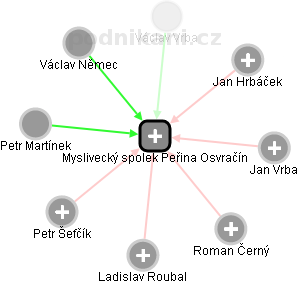 Myslivecký spolek Peřina Osvračín - obrázek vizuálního zobrazení vztahů obchodního rejstříku