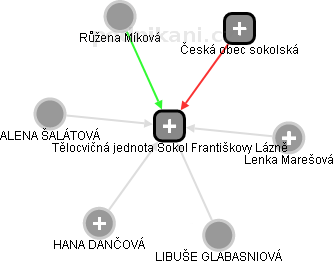 Tělocvičná jednota Sokol Františkovy Lázně - obrázek vizuálního zobrazení vztahů obchodního rejstříku