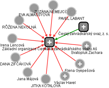 Základní organizace Českého zahrádkářského svazu Aš - obrázek vizuálního zobrazení vztahů obchodního rejstříku