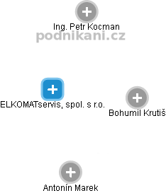 ELKOMATservis, spol. s r.o. - obrázek vizuálního zobrazení vztahů obchodního rejstříku
