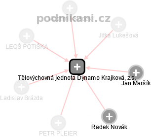 Tělovýchovná jednota Dynamo Krajková, z.s. - obrázek vizuálního zobrazení vztahů obchodního rejstříku
