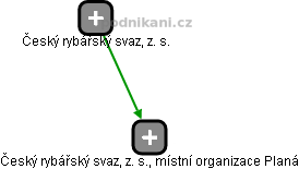 Český rybářský svaz, z. s., místní organizace Planá - obrázek vizuálního zobrazení vztahů obchodního rejstříku