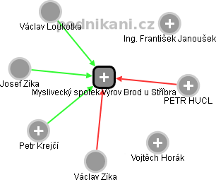 Myslivecký spolek Výrov Brod u Stříbra - obrázek vizuálního zobrazení vztahů obchodního rejstříku