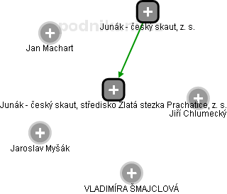 Junák - český skaut, středisko Zlatá stezka Prachatice, z. s. - obrázek vizuálního zobrazení vztahů obchodního rejstříku
