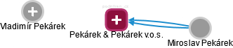 Pekárek & Pekárek v.o.s. - obrázek vizuálního zobrazení vztahů obchodního rejstříku