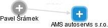 AMS autoservis s.r.o. - obrázek vizuálního zobrazení vztahů obchodního rejstříku