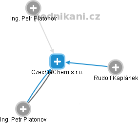 CzechiaChem s.r.o. - obrázek vizuálního zobrazení vztahů obchodního rejstříku