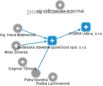 Ještědská stavební společnost spol. s r.o. - obrázek vizuálního zobrazení vztahů obchodního rejstříku