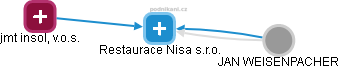 Restaurace Nisa s.r.o. - obrázek vizuálního zobrazení vztahů obchodního rejstříku