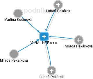 VLNA - HEP s.r.o. - obrázek vizuálního zobrazení vztahů obchodního rejstříku