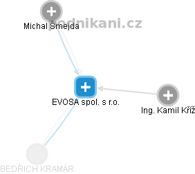 EVOSA spol. s r.o. - obrázek vizuálního zobrazení vztahů obchodního rejstříku