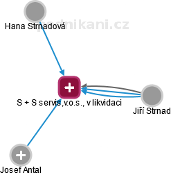 S + S servis,v.o.s., v likvidaci - obrázek vizuálního zobrazení vztahů obchodního rejstříku